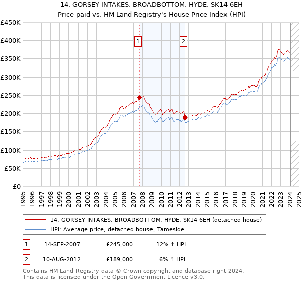 14, GORSEY INTAKES, BROADBOTTOM, HYDE, SK14 6EH: Price paid vs HM Land Registry's House Price Index