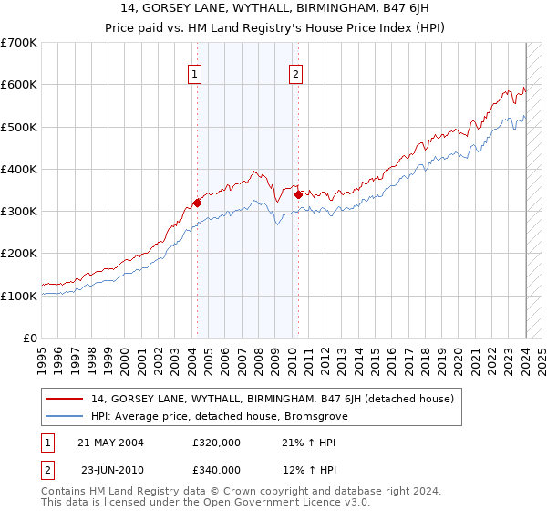 14, GORSEY LANE, WYTHALL, BIRMINGHAM, B47 6JH: Price paid vs HM Land Registry's House Price Index