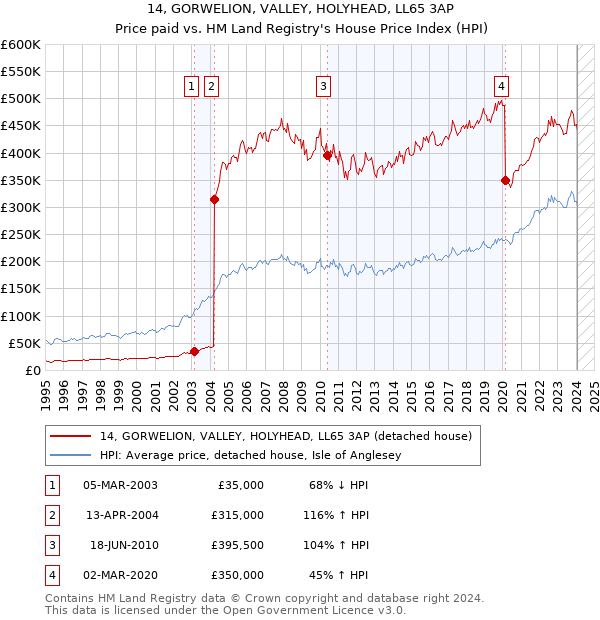 14, GORWELION, VALLEY, HOLYHEAD, LL65 3AP: Price paid vs HM Land Registry's House Price Index