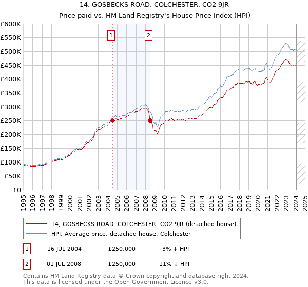 14, GOSBECKS ROAD, COLCHESTER, CO2 9JR: Price paid vs HM Land Registry's House Price Index