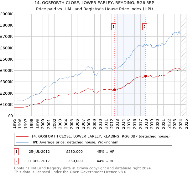 14, GOSFORTH CLOSE, LOWER EARLEY, READING, RG6 3BP: Price paid vs HM Land Registry's House Price Index