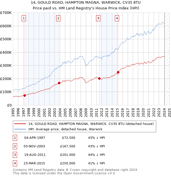 14, GOULD ROAD, HAMPTON MAGNA, WARWICK, CV35 8TU: Price paid vs HM Land Registry's House Price Index