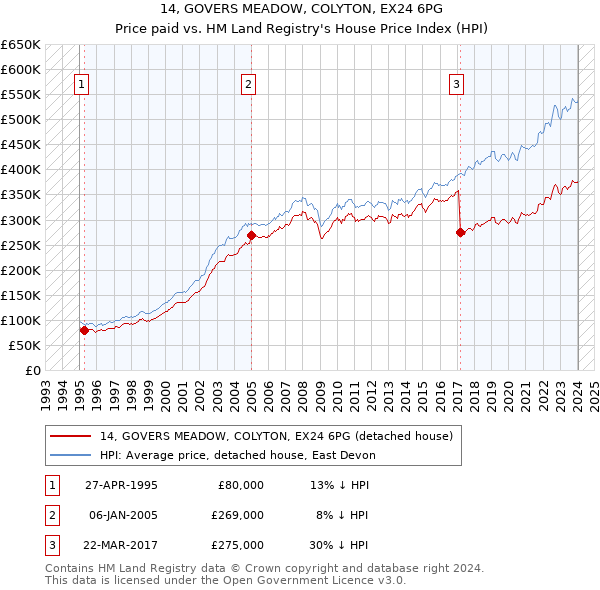 14, GOVERS MEADOW, COLYTON, EX24 6PG: Price paid vs HM Land Registry's House Price Index