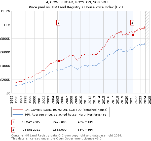 14, GOWER ROAD, ROYSTON, SG8 5DU: Price paid vs HM Land Registry's House Price Index