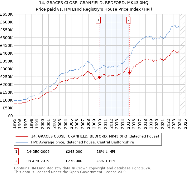 14, GRACES CLOSE, CRANFIELD, BEDFORD, MK43 0HQ: Price paid vs HM Land Registry's House Price Index