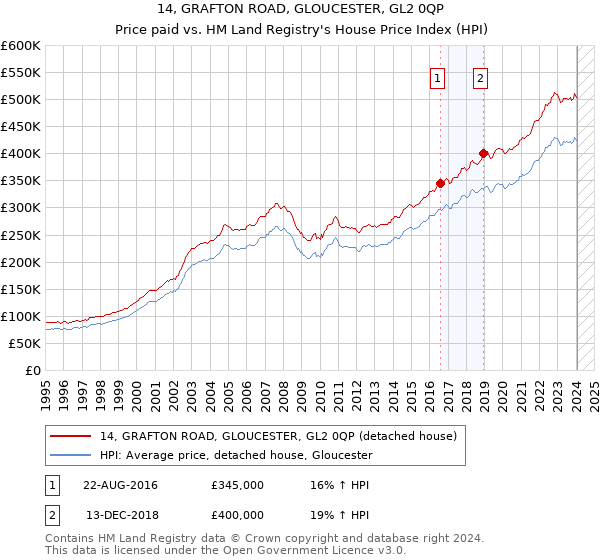 14, GRAFTON ROAD, GLOUCESTER, GL2 0QP: Price paid vs HM Land Registry's House Price Index