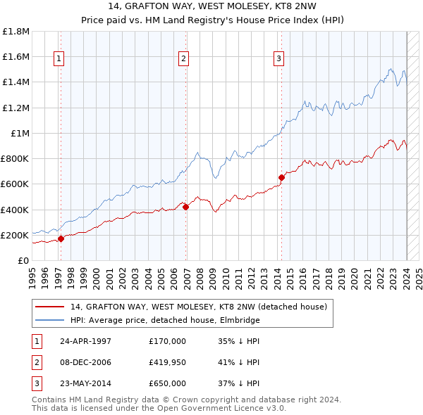 14, GRAFTON WAY, WEST MOLESEY, KT8 2NW: Price paid vs HM Land Registry's House Price Index
