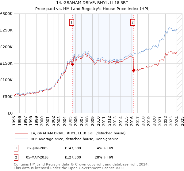 14, GRAHAM DRIVE, RHYL, LL18 3RT: Price paid vs HM Land Registry's House Price Index