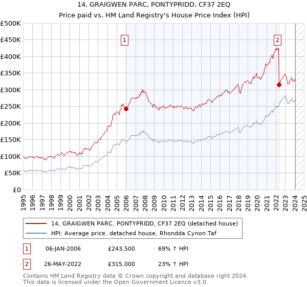 14, GRAIGWEN PARC, PONTYPRIDD, CF37 2EQ: Price paid vs HM Land Registry's House Price Index