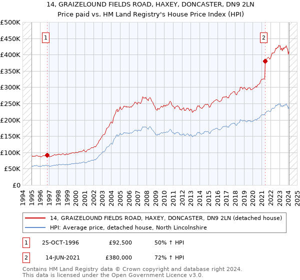 14, GRAIZELOUND FIELDS ROAD, HAXEY, DONCASTER, DN9 2LN: Price paid vs HM Land Registry's House Price Index
