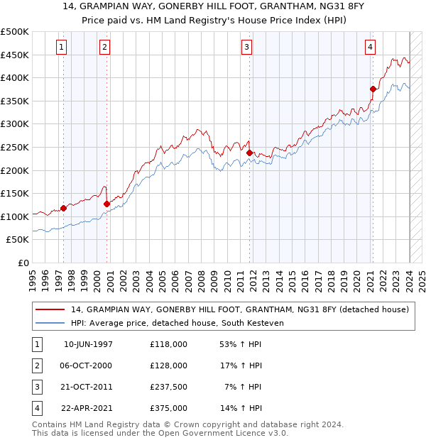 14, GRAMPIAN WAY, GONERBY HILL FOOT, GRANTHAM, NG31 8FY: Price paid vs HM Land Registry's House Price Index