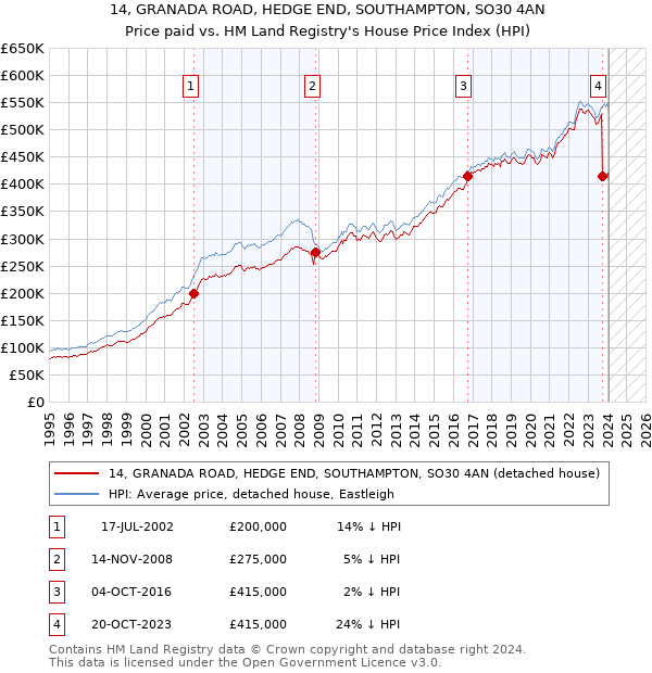 14, GRANADA ROAD, HEDGE END, SOUTHAMPTON, SO30 4AN: Price paid vs HM Land Registry's House Price Index