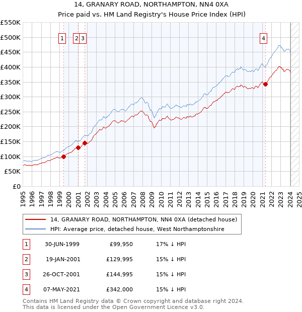 14, GRANARY ROAD, NORTHAMPTON, NN4 0XA: Price paid vs HM Land Registry's House Price Index
