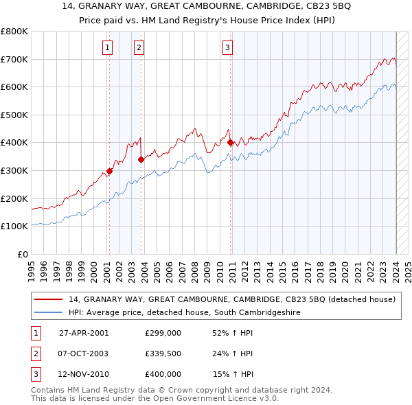 14, GRANARY WAY, GREAT CAMBOURNE, CAMBRIDGE, CB23 5BQ: Price paid vs HM Land Registry's House Price Index