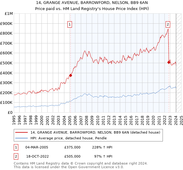 14, GRANGE AVENUE, BARROWFORD, NELSON, BB9 6AN: Price paid vs HM Land Registry's House Price Index