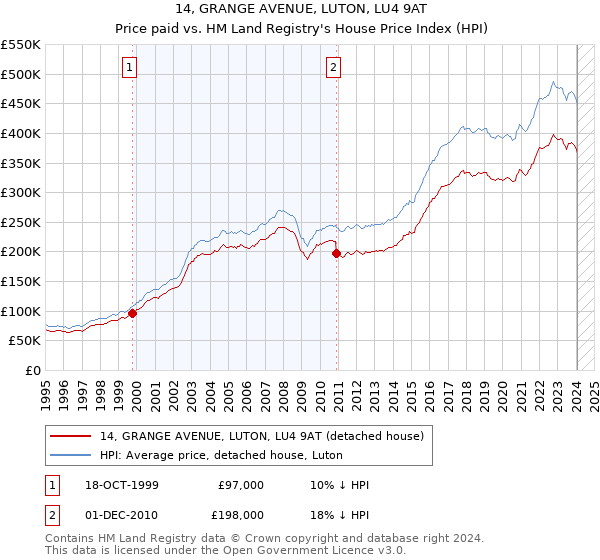 14, GRANGE AVENUE, LUTON, LU4 9AT: Price paid vs HM Land Registry's House Price Index