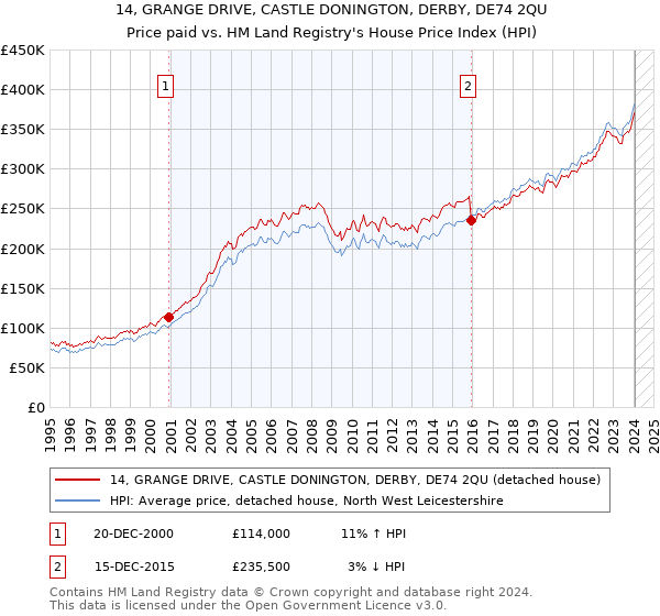 14, GRANGE DRIVE, CASTLE DONINGTON, DERBY, DE74 2QU: Price paid vs HM Land Registry's House Price Index