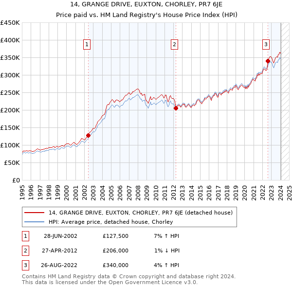 14, GRANGE DRIVE, EUXTON, CHORLEY, PR7 6JE: Price paid vs HM Land Registry's House Price Index