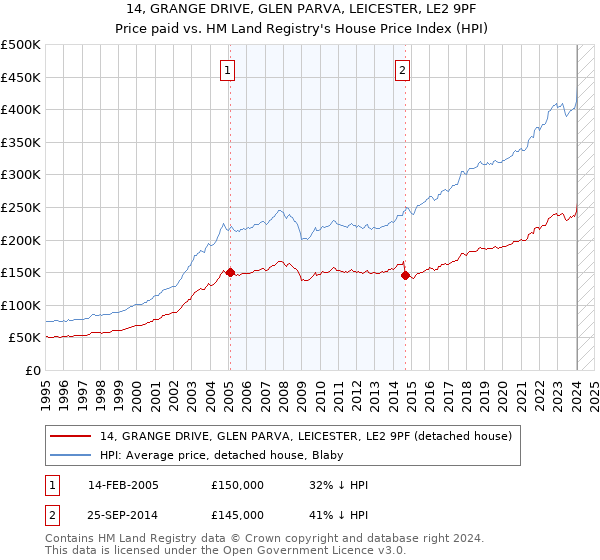 14, GRANGE DRIVE, GLEN PARVA, LEICESTER, LE2 9PF: Price paid vs HM Land Registry's House Price Index
