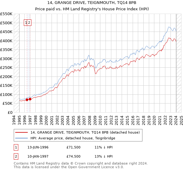 14, GRANGE DRIVE, TEIGNMOUTH, TQ14 8PB: Price paid vs HM Land Registry's House Price Index