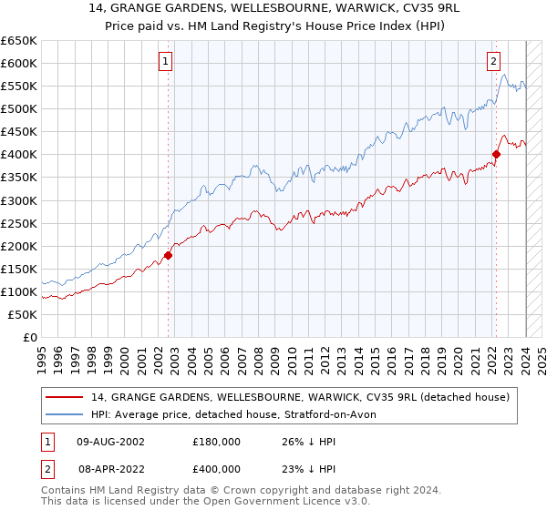 14, GRANGE GARDENS, WELLESBOURNE, WARWICK, CV35 9RL: Price paid vs HM Land Registry's House Price Index