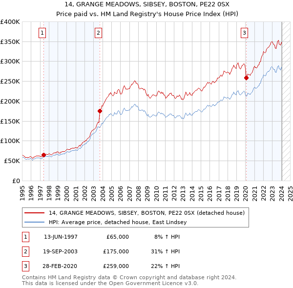 14, GRANGE MEADOWS, SIBSEY, BOSTON, PE22 0SX: Price paid vs HM Land Registry's House Price Index