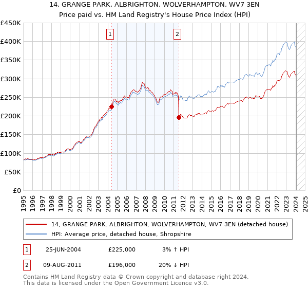 14, GRANGE PARK, ALBRIGHTON, WOLVERHAMPTON, WV7 3EN: Price paid vs HM Land Registry's House Price Index