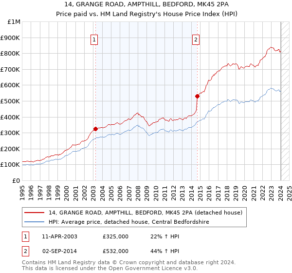 14, GRANGE ROAD, AMPTHILL, BEDFORD, MK45 2PA: Price paid vs HM Land Registry's House Price Index