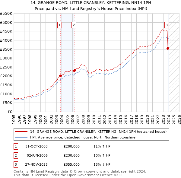 14, GRANGE ROAD, LITTLE CRANSLEY, KETTERING, NN14 1PH: Price paid vs HM Land Registry's House Price Index