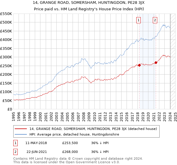14, GRANGE ROAD, SOMERSHAM, HUNTINGDON, PE28 3JX: Price paid vs HM Land Registry's House Price Index