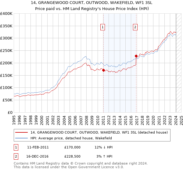 14, GRANGEWOOD COURT, OUTWOOD, WAKEFIELD, WF1 3SL: Price paid vs HM Land Registry's House Price Index