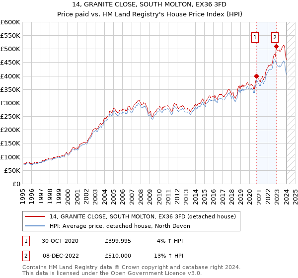 14, GRANITE CLOSE, SOUTH MOLTON, EX36 3FD: Price paid vs HM Land Registry's House Price Index