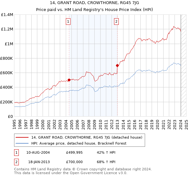 14, GRANT ROAD, CROWTHORNE, RG45 7JG: Price paid vs HM Land Registry's House Price Index