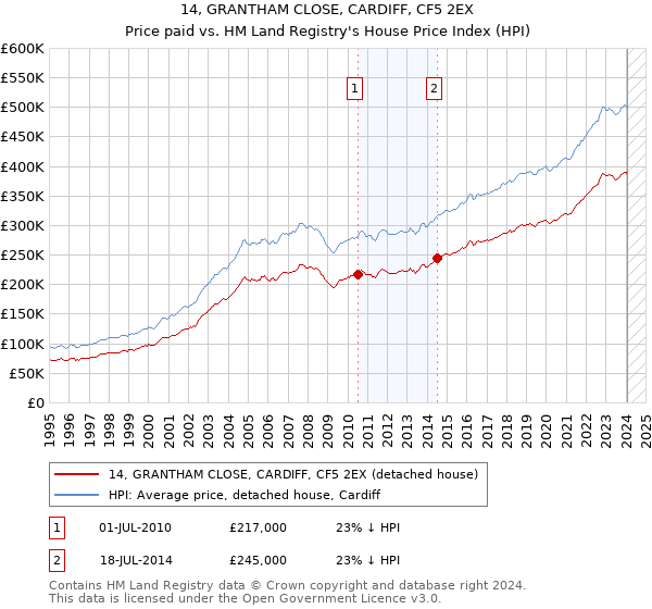14, GRANTHAM CLOSE, CARDIFF, CF5 2EX: Price paid vs HM Land Registry's House Price Index