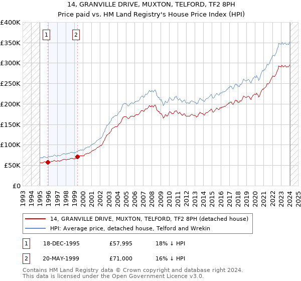 14, GRANVILLE DRIVE, MUXTON, TELFORD, TF2 8PH: Price paid vs HM Land Registry's House Price Index