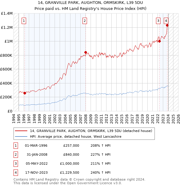 14, GRANVILLE PARK, AUGHTON, ORMSKIRK, L39 5DU: Price paid vs HM Land Registry's House Price Index