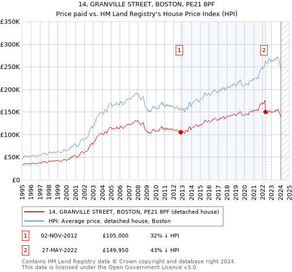 14, GRANVILLE STREET, BOSTON, PE21 8PF: Price paid vs HM Land Registry's House Price Index