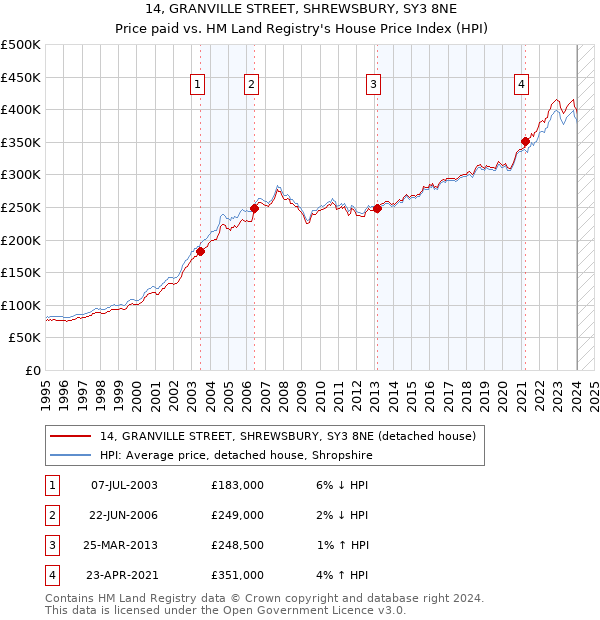 14, GRANVILLE STREET, SHREWSBURY, SY3 8NE: Price paid vs HM Land Registry's House Price Index