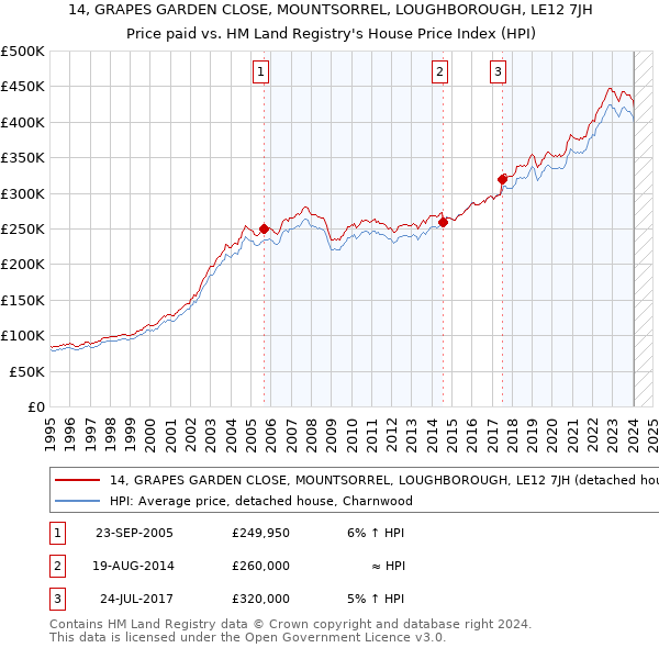 14, GRAPES GARDEN CLOSE, MOUNTSORREL, LOUGHBOROUGH, LE12 7JH: Price paid vs HM Land Registry's House Price Index