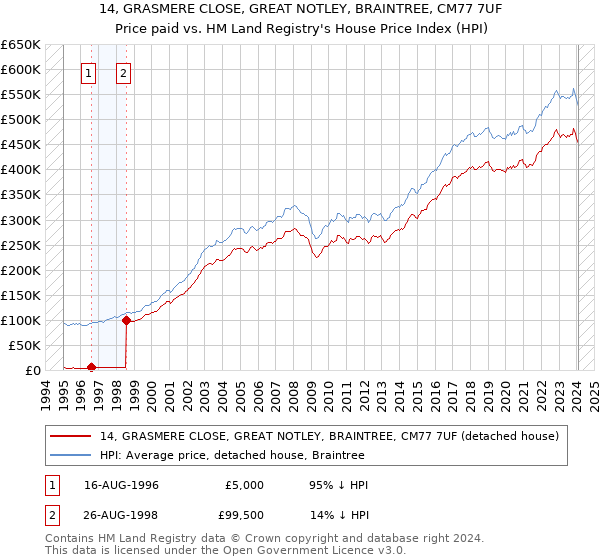 14, GRASMERE CLOSE, GREAT NOTLEY, BRAINTREE, CM77 7UF: Price paid vs HM Land Registry's House Price Index