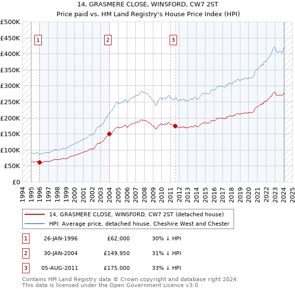 14, GRASMERE CLOSE, WINSFORD, CW7 2ST: Price paid vs HM Land Registry's House Price Index