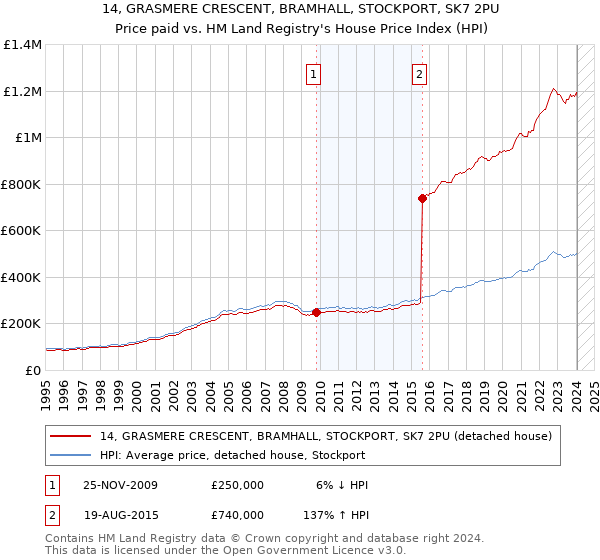 14, GRASMERE CRESCENT, BRAMHALL, STOCKPORT, SK7 2PU: Price paid vs HM Land Registry's House Price Index