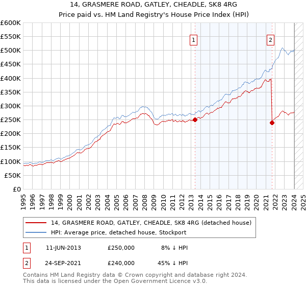 14, GRASMERE ROAD, GATLEY, CHEADLE, SK8 4RG: Price paid vs HM Land Registry's House Price Index