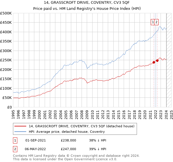 14, GRASSCROFT DRIVE, COVENTRY, CV3 5QF: Price paid vs HM Land Registry's House Price Index