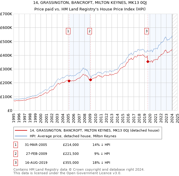 14, GRASSINGTON, BANCROFT, MILTON KEYNES, MK13 0QJ: Price paid vs HM Land Registry's House Price Index