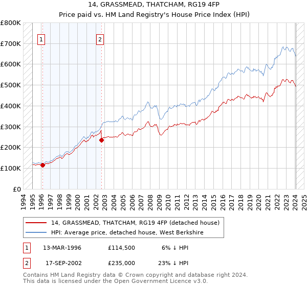 14, GRASSMEAD, THATCHAM, RG19 4FP: Price paid vs HM Land Registry's House Price Index