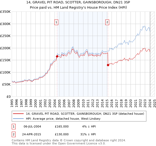 14, GRAVEL PIT ROAD, SCOTTER, GAINSBOROUGH, DN21 3SP: Price paid vs HM Land Registry's House Price Index