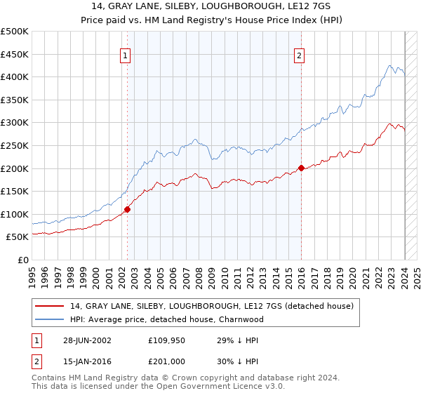 14, GRAY LANE, SILEBY, LOUGHBOROUGH, LE12 7GS: Price paid vs HM Land Registry's House Price Index