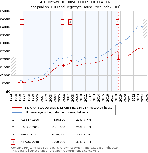 14, GRAYSWOOD DRIVE, LEICESTER, LE4 1EN: Price paid vs HM Land Registry's House Price Index