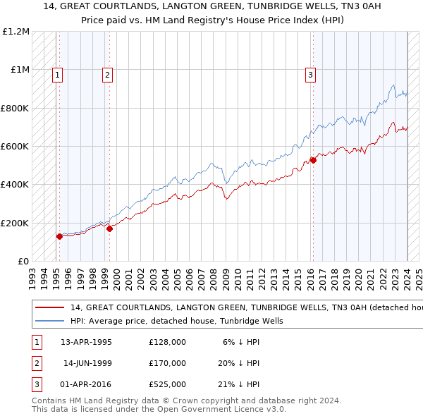 14, GREAT COURTLANDS, LANGTON GREEN, TUNBRIDGE WELLS, TN3 0AH: Price paid vs HM Land Registry's House Price Index